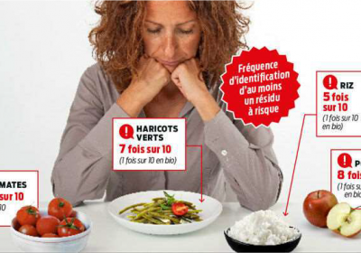 Pesticides à risques, 50 % de fruits et légumes contaminés :  le temps n’est plus au laxisme avec les pesticides